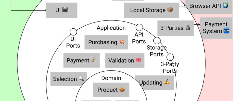 A React Example App Built Using The Clean Architecture Gitconnected