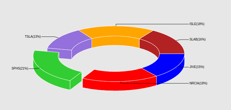 React Native Pie Chart