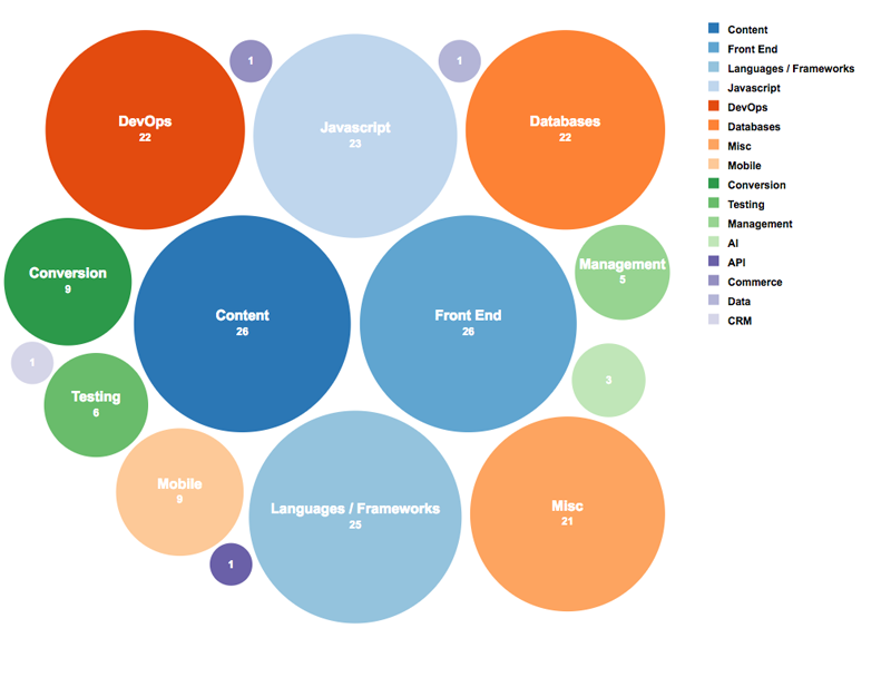 ReactJS component to display data as a bubble chart using d3 | LaptrinhX