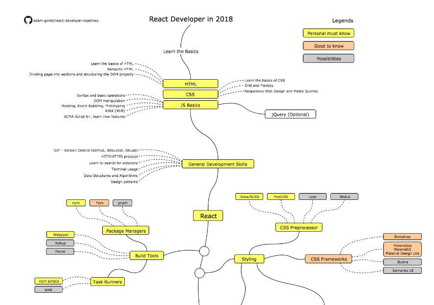 roadmap-to-becoming-a-react-developer-in-2018