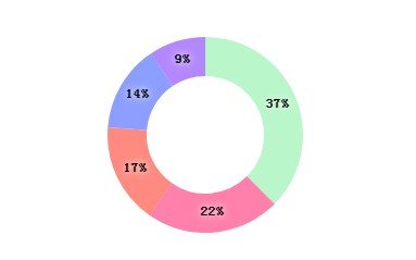 A ReactJS component for simple SVG donuts