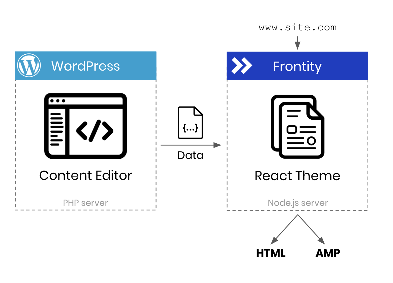 Frontity. React сервер. Node js сервер. Запуск приложения nidejs на VPS.