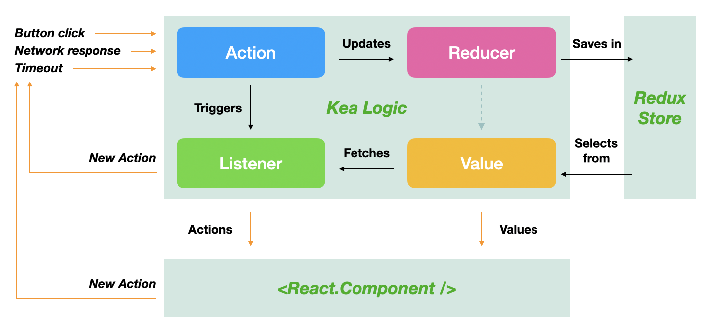 how-does-kea-work