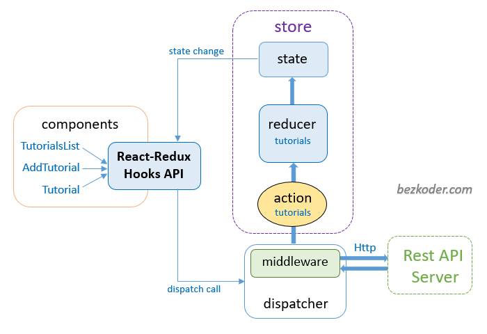 redux-toolkit-crud-hooks-example-redux-store-architecture