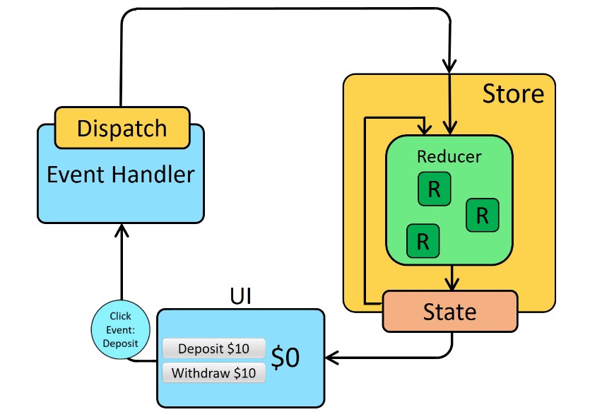 redux-concepts-and-data-flow