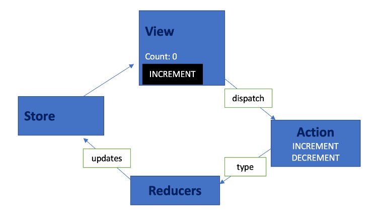 Redux And Reduxtoolkit Tutorial | LaptrinhX