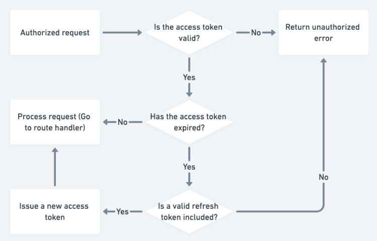 build-a-rest-api-with-node-js-mongoose-and-typescript