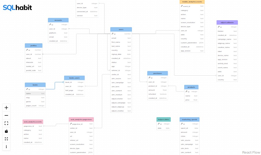 SQL schema visualisation built with ReactFlow